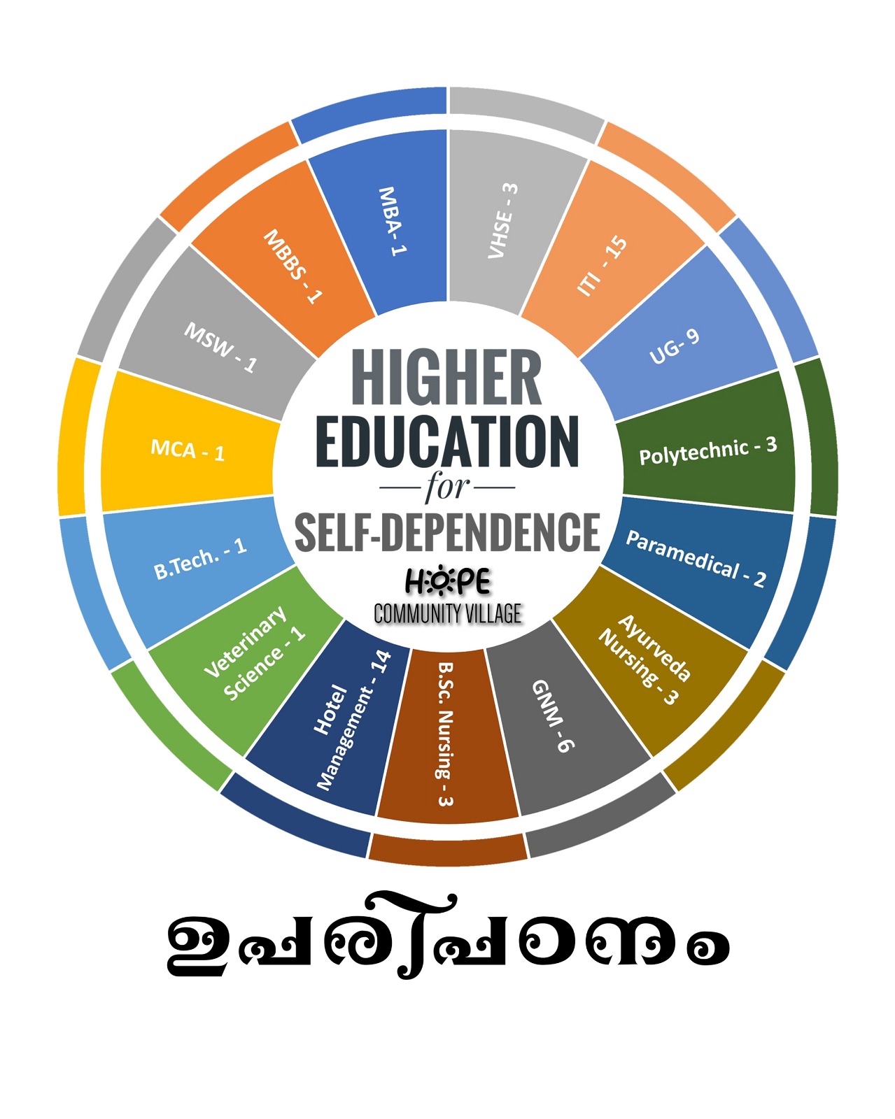 Hope Community alappuzha contact number